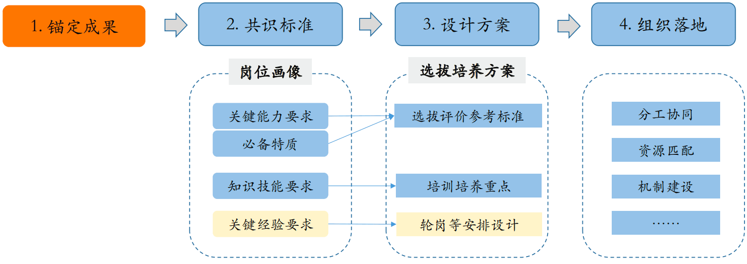 培训项目设计：以业务需求为导向的校招培养体系