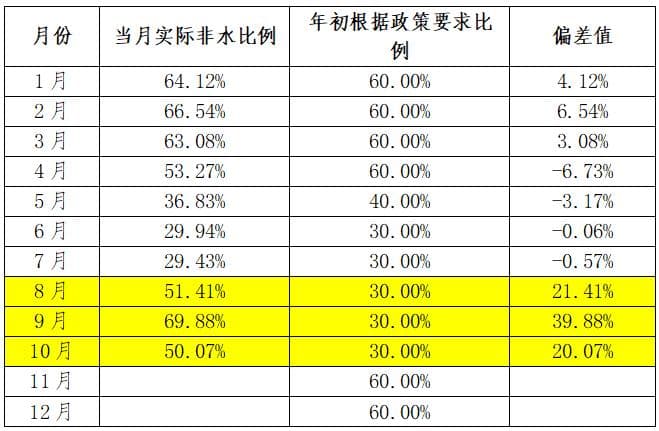 四川2024年水电"上下调"机制影响分析