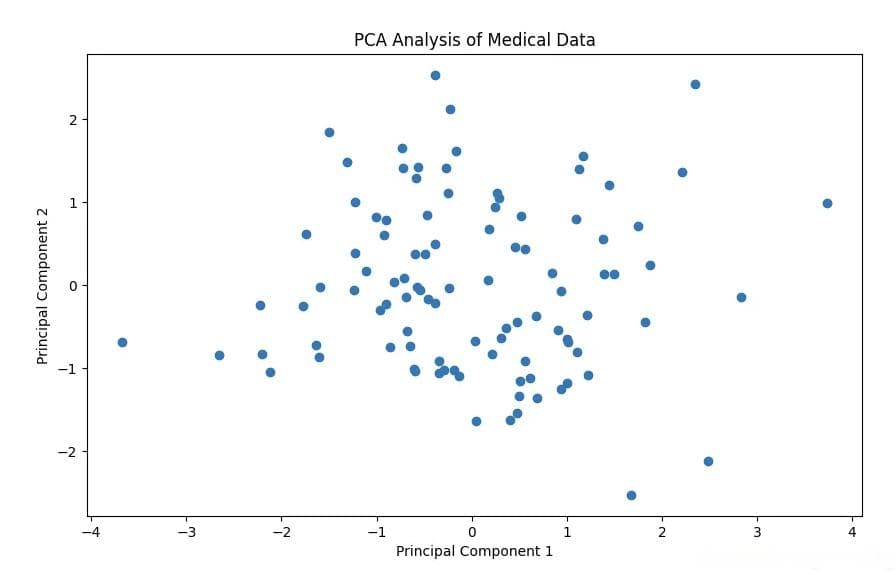 主成分分析（PCA）在医学数据分析中的神奇力量