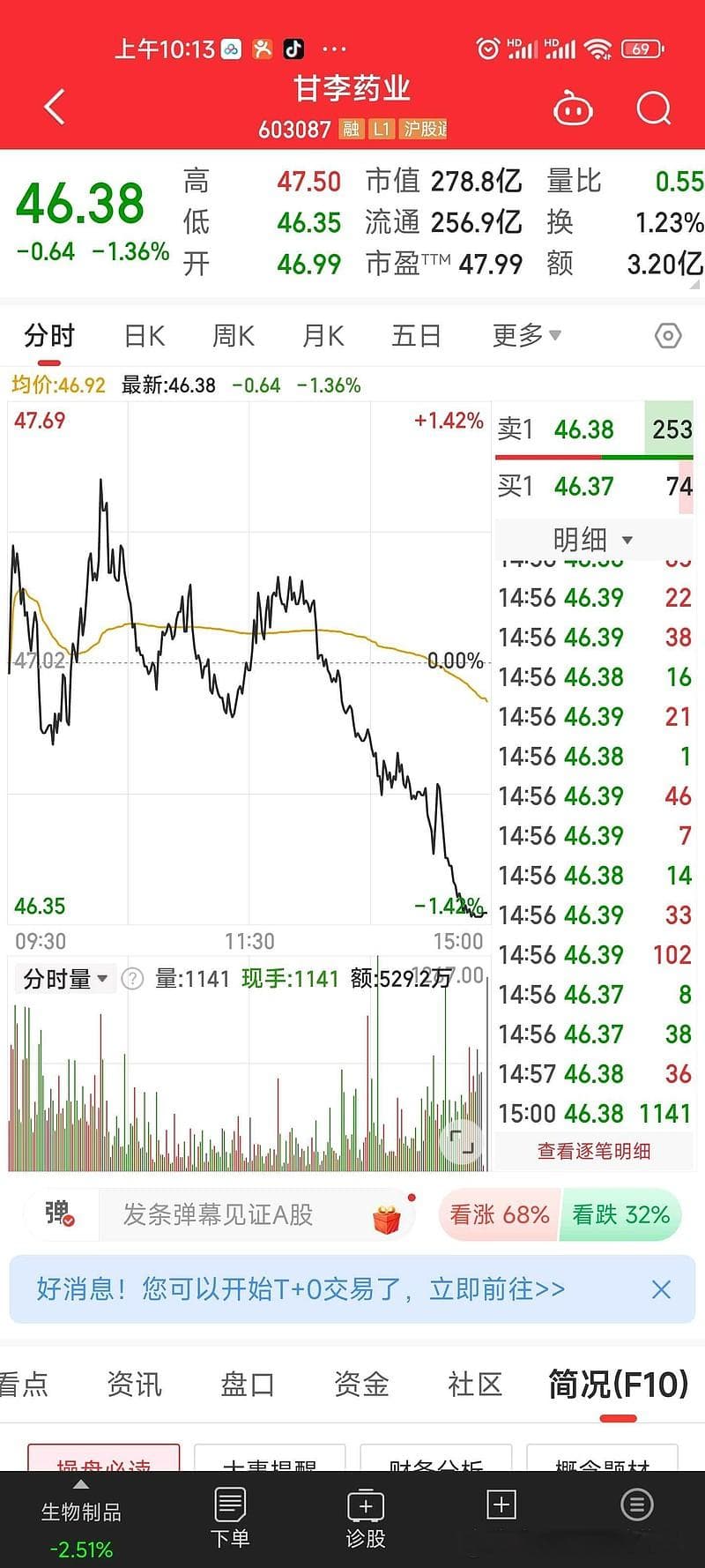 甘李药业员工持股平台巨额减持601万股，曾是多支基金重仓股