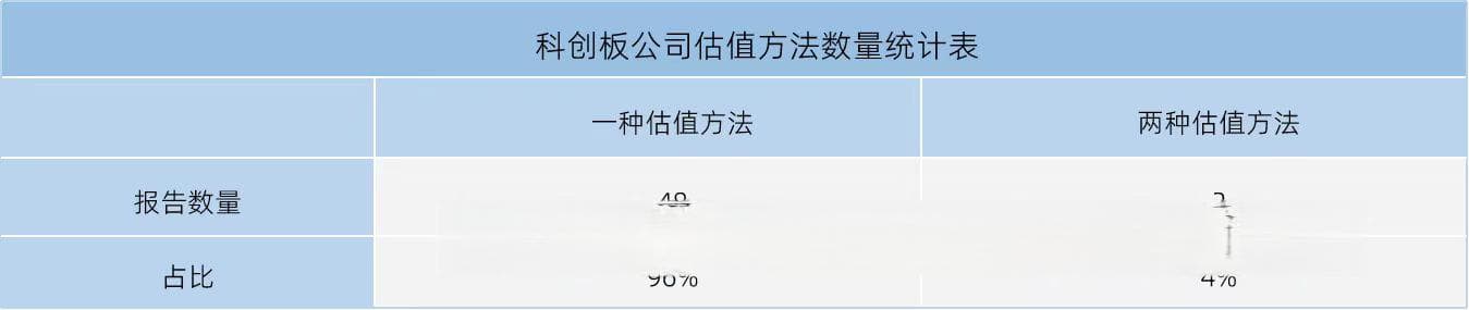 高新企业的估值方法梳理及优劣性探讨