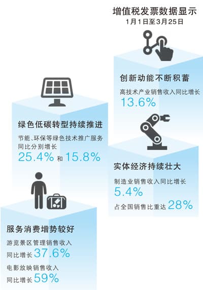 税收数据折射哪些经济亮点