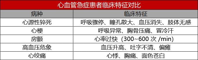 五大心内科常见危急重症急救法