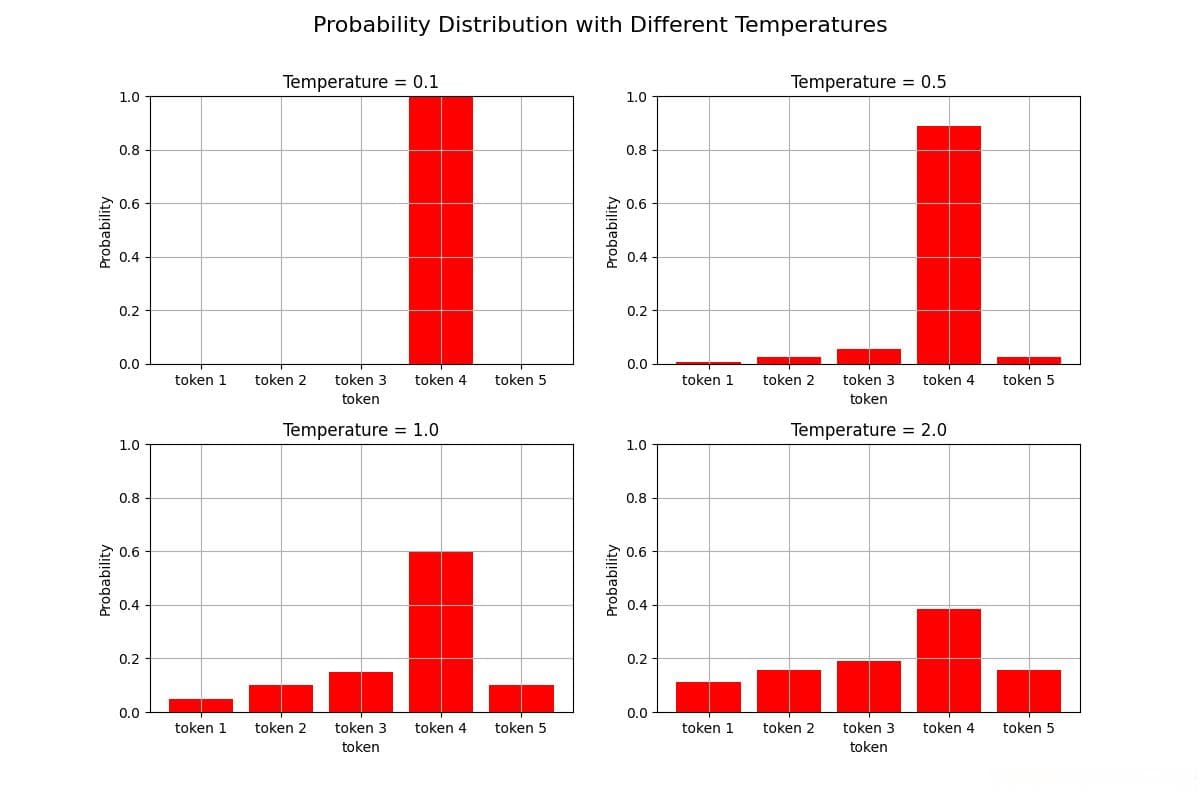 大模型API参数详解：temperature的具体含义与应用