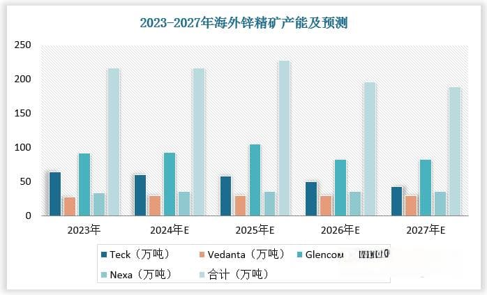 我国锌行业现状：锌矿储量及产量居全球前列 终端需求受出口提振