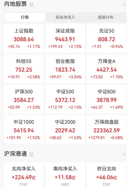 今日！五大突发利好！A股三大指数放量反弹 北向资金净买入逾224亿元