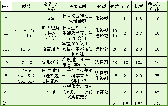 英语专业四级考试