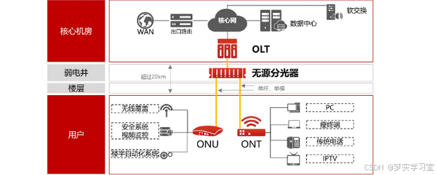 通信工程学习：什么是ONU光网络单元