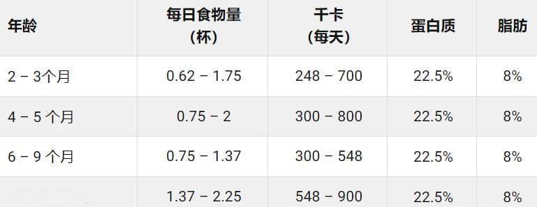 腊肠犬幼犬每天要吃多少狗粮?(腊肠犬食量对照表)