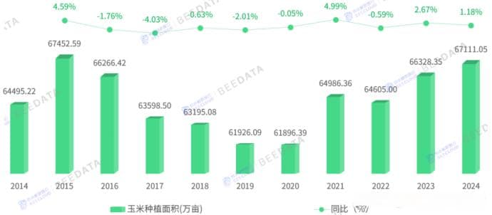 我国玉米产业生产情况及产区分布简析