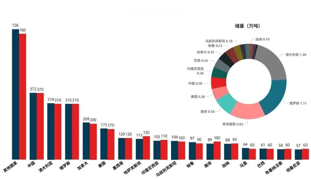 金矿 | 全球产能、产量