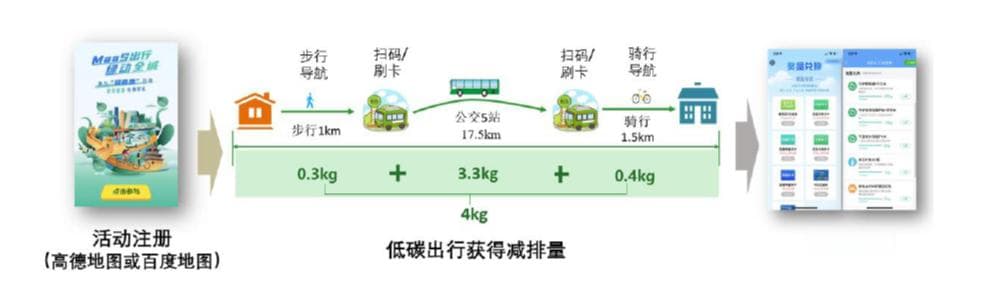 首个区域性碳普惠项目技术规范落地，京津冀激励公众低碳出行