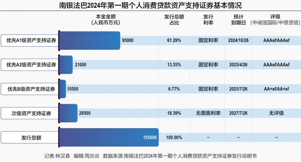 半年内多次融资 南银法巴消金领跑2024年ABS发行