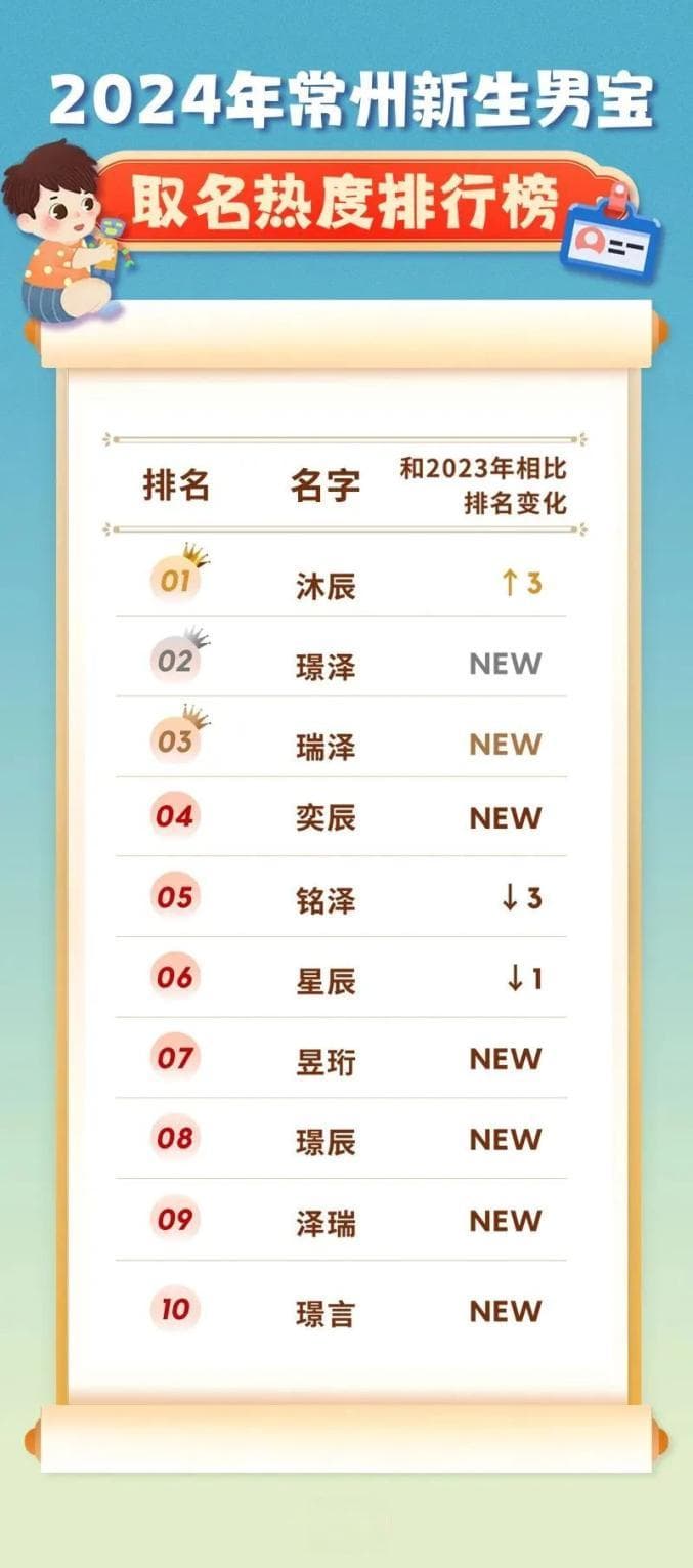 多地新生儿爆款名字出炉！“泽”字成最受欢迎用字