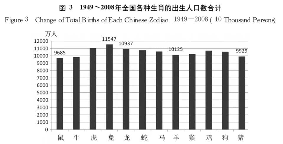 生肖偏好真的影响出生人口吗？