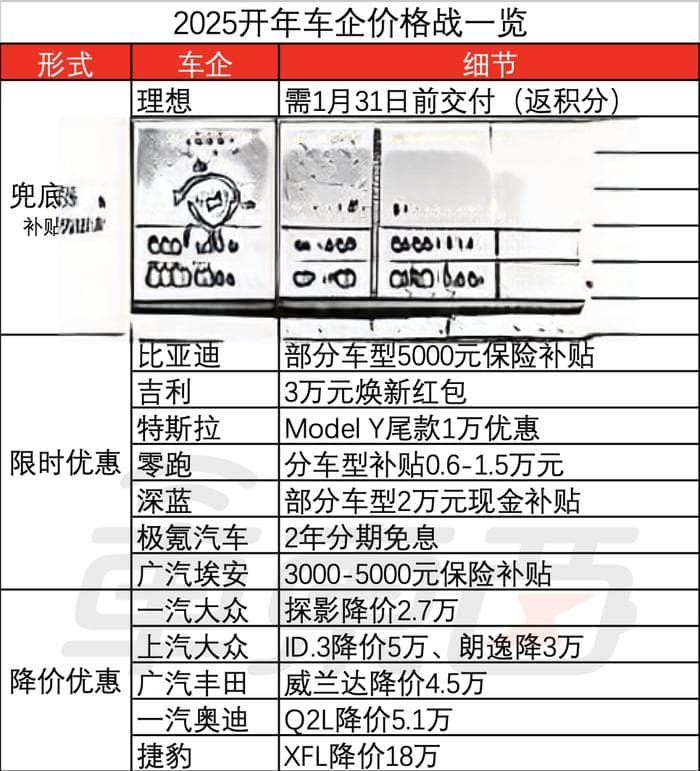 2025首月19家车企开打价格战，有车企直降18万