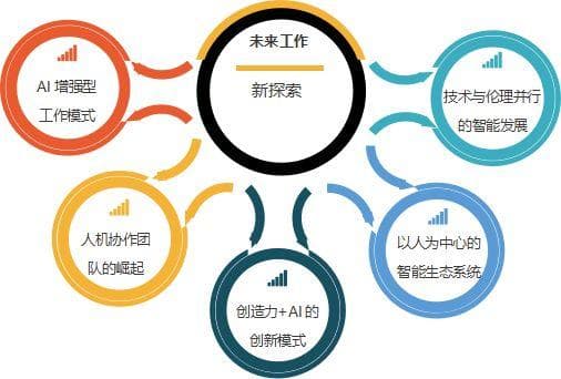人工智能与人类合作：未来工作模式的新探索