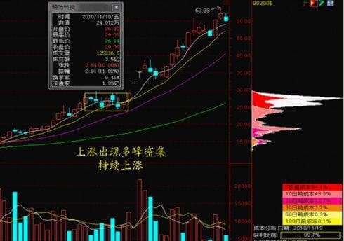 筹码峰的九种形态及操作要点详解