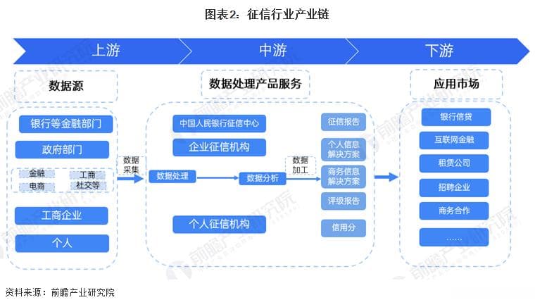 中国征信行业全景图谱：市场规模、竞争格局和发展前景