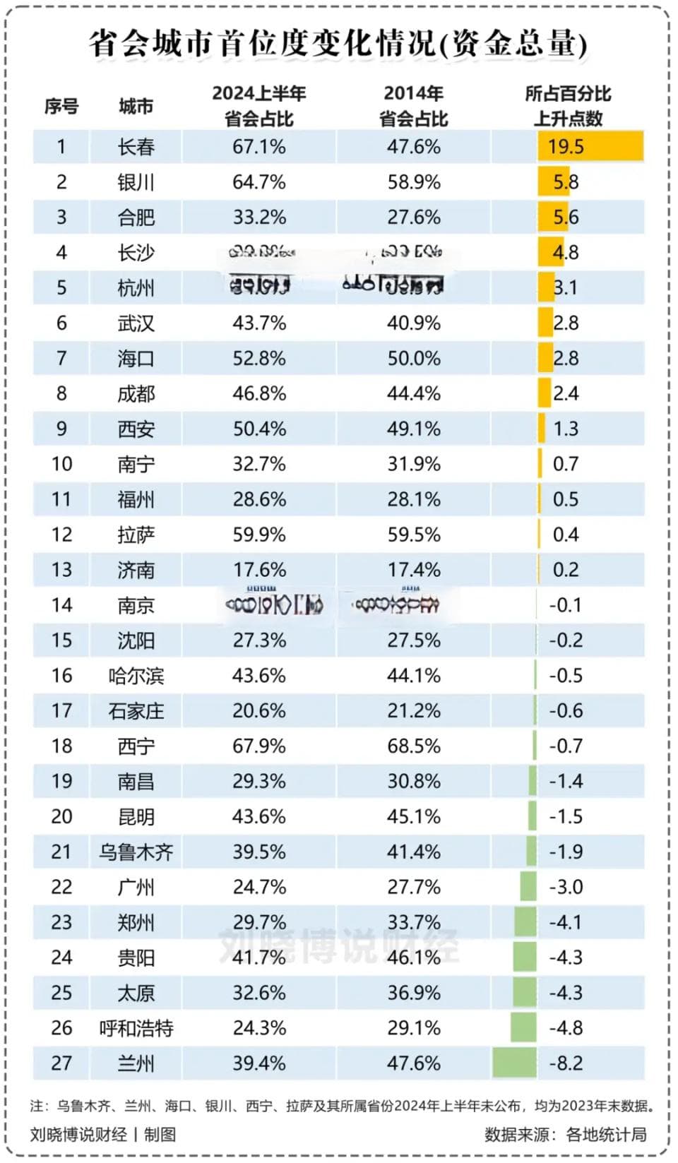 省会城市经济首位度最新排名：西宁长春银川居首，深圳异军突起