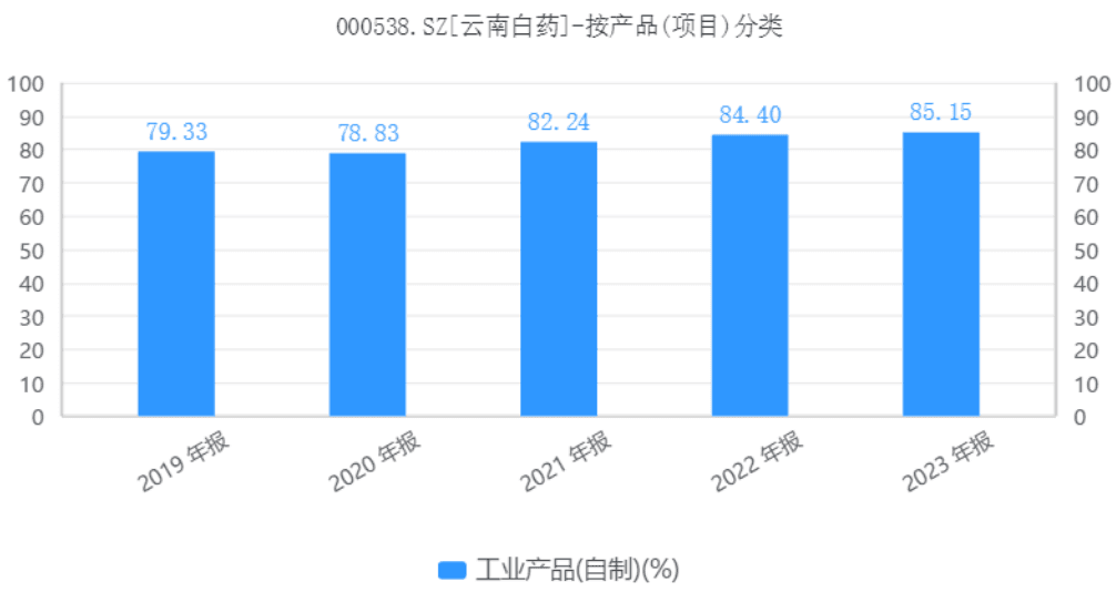 拥有“国家级绝密配方”的云南白药，增长停滞