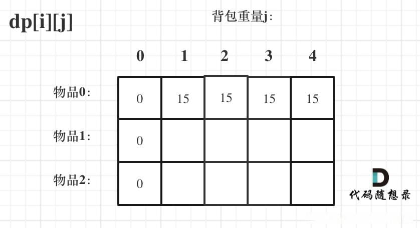 动态规划之01背包问题思路详细讲解