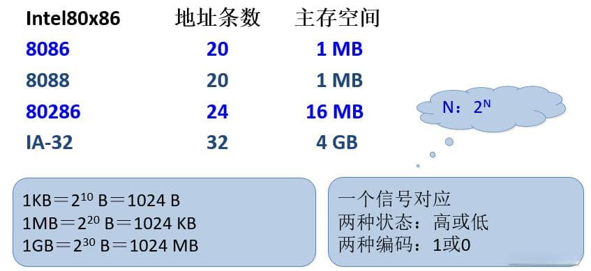 Intel 80x86系列处理器发展历程与技术特点