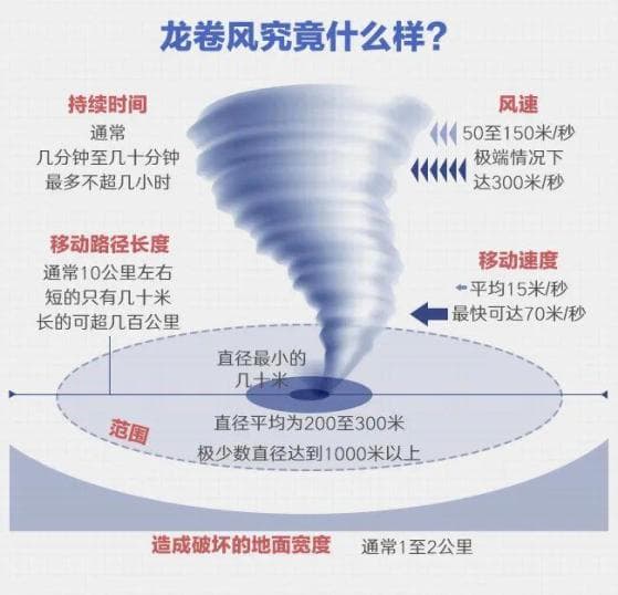 痛心！已致山东88人死伤，遇到龙卷风怎么办？