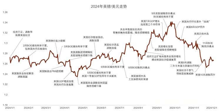中金外汇：2025年英镑有望延续强势表现