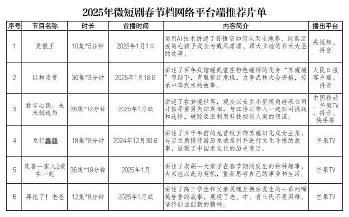 63部微短剧陪你过大年，广电总局启动“微短剧+”赋能计划