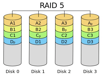 RAID5如何优化，可以加快重建速度？