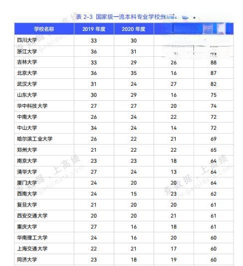 多所985，国家级一流专业撤销