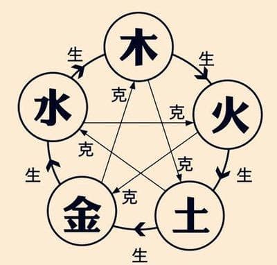 周易起名如何遵循五行相生相克原则