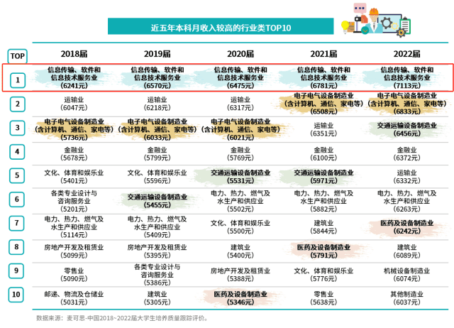 北京邮电大学王牌专业怎么样？高薪榜常客，薪资涨幅可观