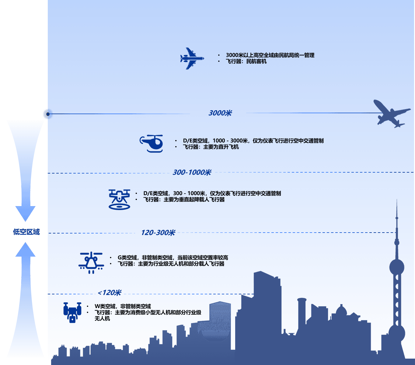 空中新视界：解密低空经济的颠覆与机遇（上篇）