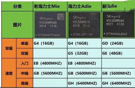 海力士ADie和MDie内存颗粒对比：性能、价格与兼容性全解析