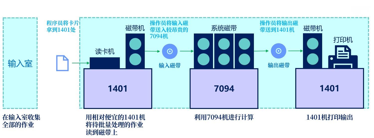 操作系统关键词——多道程序设计、SPOOLing技术