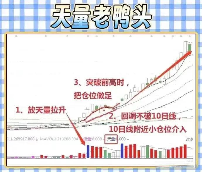 老鸭头战法图解：一种实用的股票投资技术分析方法