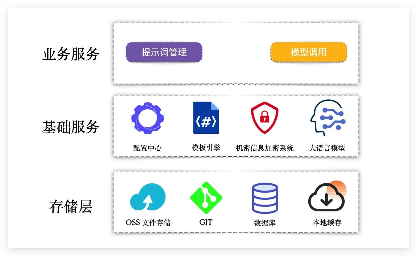 AI 提示词模板相关的架构设计