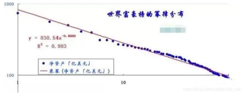 从数理角度理解生活中的“二八定律”