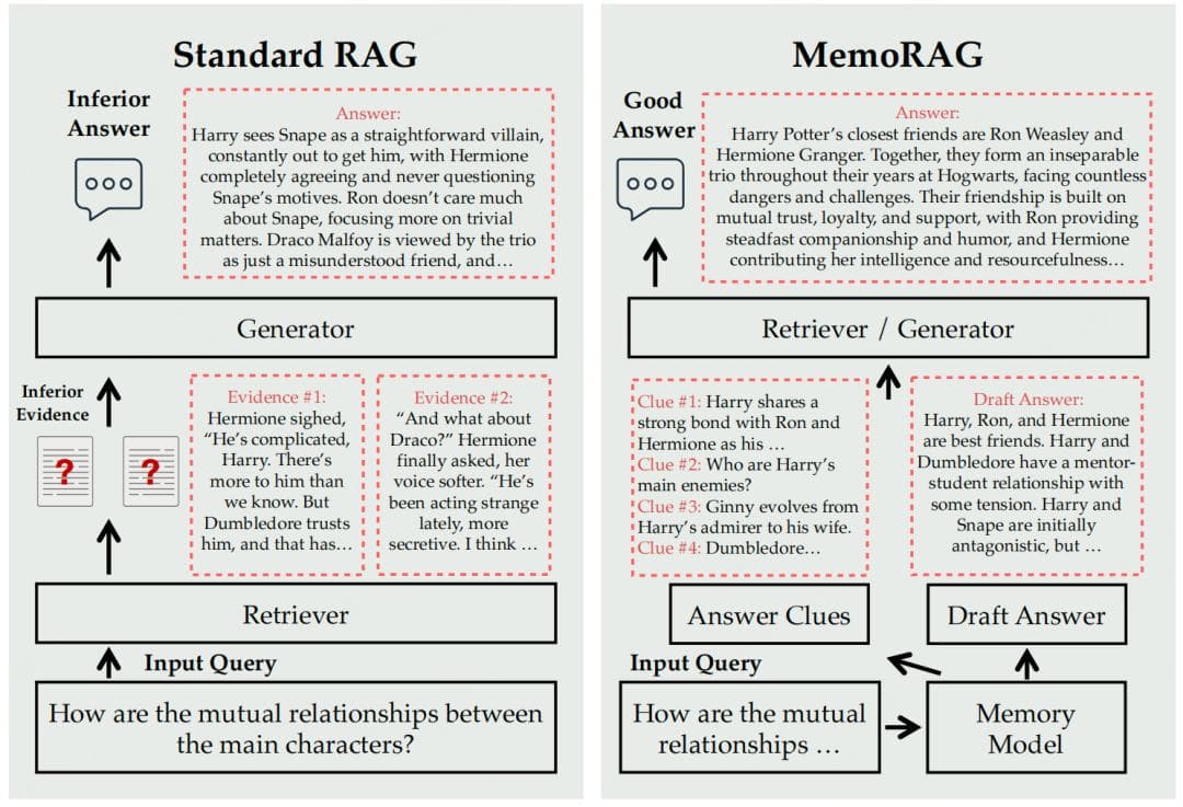 MemoRAG：基于长期记忆的检索增强生成新范式