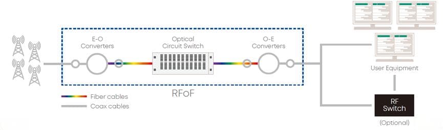 从800Gbps到5G射频：光路交换技术引领网络测试革命