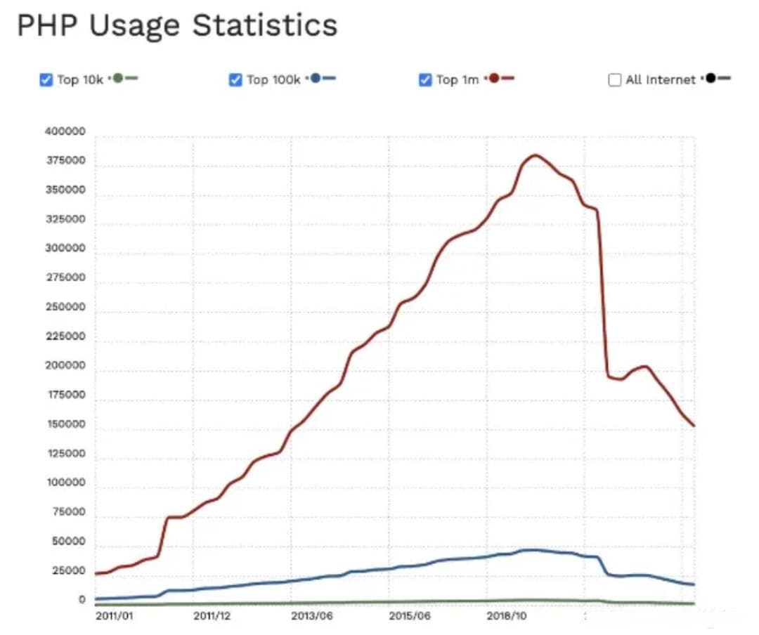 短短两年下滑40%！世界最好语言PHP为何哑火了？
