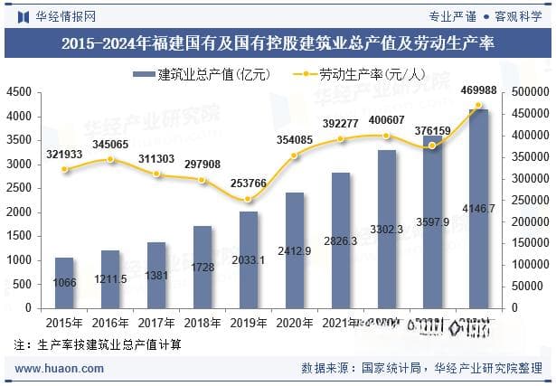2024年福建省国有及国有控股建筑业企业总产值、企业概况及各产业竣工情况统计分析