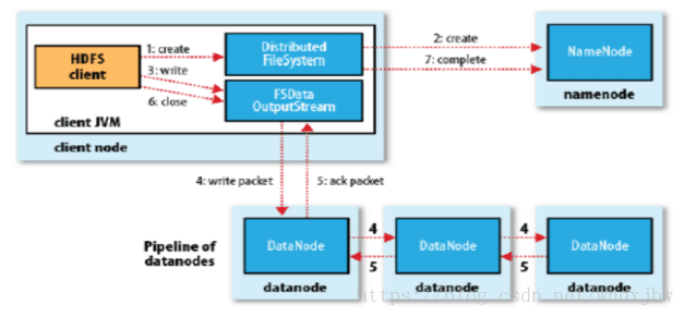 HDFS读写流程详解：从block到packet的完整解析