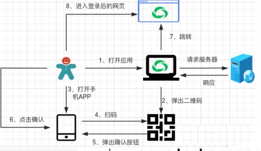 手机电脑扫码登录原理详解