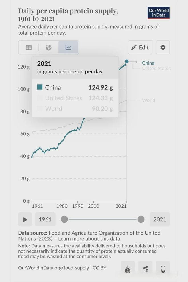 世界各国人均每天蛋白质，蔬菜和水果的摄入量排名！
