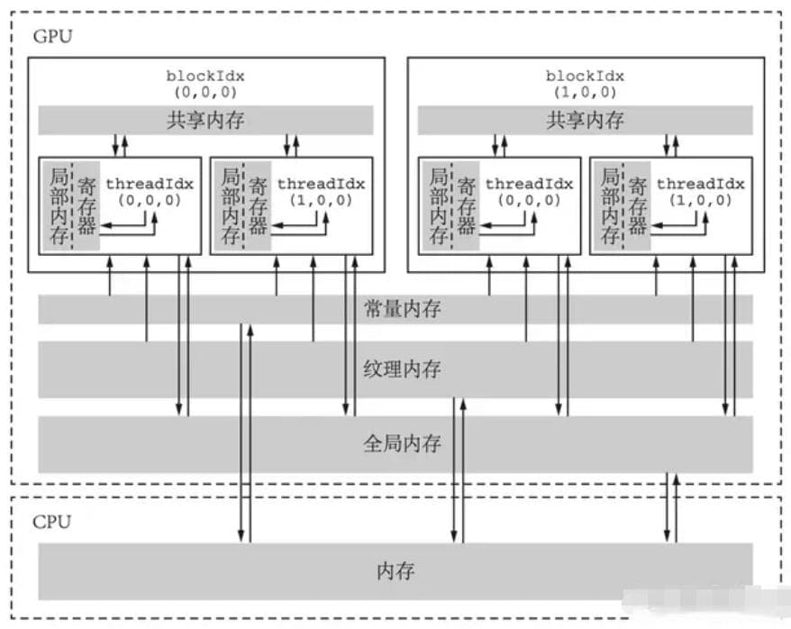 GPU内存体系及其优化指南