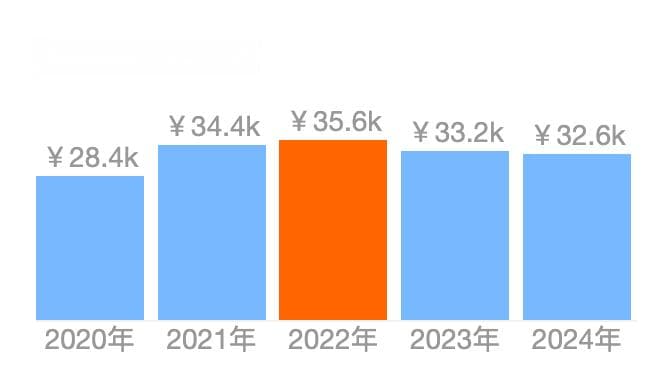 互联网大厂历年薪资变化
