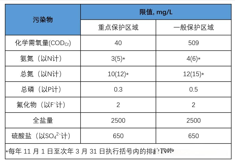 2025年即将出台的污水地方排放标准